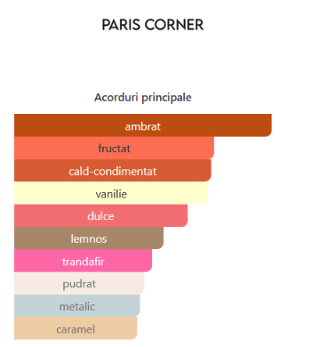 Paris Corner December Ambar 85 ml